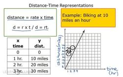 Comparing Distance-Time Graphs and Equations Instructional Video