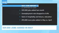 559,000 Jobs Added In May News Clip