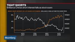 China Auto Stocks' Low Valuations Creating Opportunity, Analyst Says News Clip
