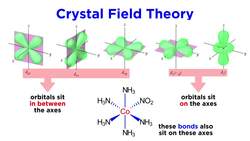 Crystal Field Theory Instructional Video
