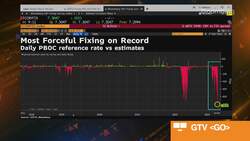 China Targets Yuan Bears With Strongest Fix News Clip