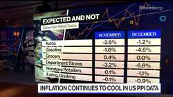 Retail Sales Fall More Than Forecast, PPI Also Declines News Clip