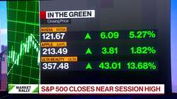 S&P 500 Closes Near Session High | Closing Bell News Clip