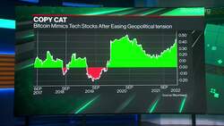 Crypto Report: Bitcoin's Correlation with Markets News Clip
