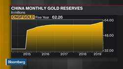 China Grabs More Gold for Reserves News Clip