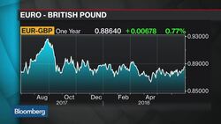 Morgan Stanley Expects Euro to Come Under Selling Pressure News Clip