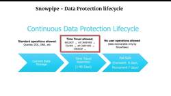 Snowflake - Build and Architect Data Pipelines Using AWS - What Is Time Travel and Failsafe in Snowflake? Instructional Video