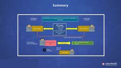 Docker Certified Associate Certification Training Course - Summary - Docker Security" of the series Instructional Video