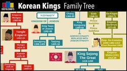 Korean Kings Family Tree Instructional Video