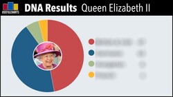 DNA Results for Queen Elizabeth II Predicted Instructional Video
