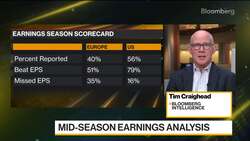 Europe Earnings Update: Worst Sales Performance Since Pandemic News Clip