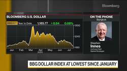 Dollar to Fall Quite a Bit in Coming Months: AxiCorp’s Innes News Clip