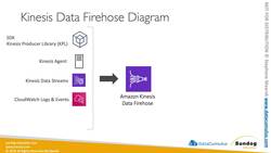 AWS Certified Data Analytics Specialty 2021 - Hands-On! - Kinesis Data Firehose Instructional Video