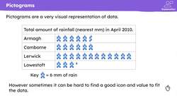 Checking understanding of pictograms and bar charts Instructional Video