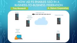 Active Directory with Windows Server 2016 - Understanding AD FS Instructional Video