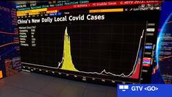 Covid Cases Spiking in China, Lockdowns Surge News Clip