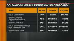 Gold and Silver Rule ETF Flows News Clip