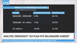 Democrats' New Tax Plan Hits Corporations, Wealthy Americans Hardest News Clip
