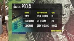 The Cost Of: Pool dreams come with sticker shock as costs climb News Clip