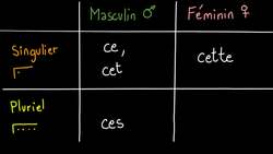 French demonstrative adjectives (ce, cet, cette, ces) - French grammar 10 Instructional Video