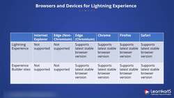 Salesforce Platform App Builder Certification Training - Browsers and Devices for Lightning Experience Instructional Video