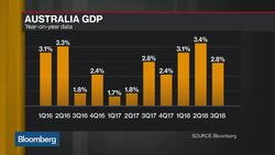 Underlying Picture for Australia Economy Is a Soft One, Says AMP Capital's Oliver News Clip
