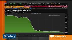 Weak U.S. Jobs Fuel Negative Rates Bets News Clip
