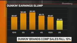Dunkin' Brands Expects to Close 800 U.S. Stores News Clip