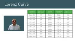 Measuring and Assessing Income Inequality Using Lorenz Curve and Gini Index Instructional Video