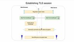 SSL Complete Guide 2021: HTTP to HTTPS - How TLS Session is Established Instructional Video