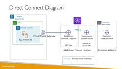 AWS Certified Data Analytics Specialty 2021 – Hands-On - Direct Connect Instructional Video