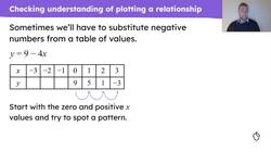 Checking and securing plotting a relationship Instructional Video