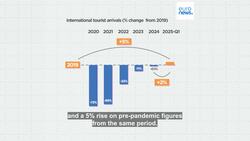 Spain, Malta, Finland: Which EU countries are international tourists visiting the most? News Clip