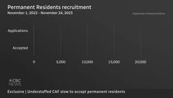 Majority of permanent-resident applications to military not accepted, data shows News Clip