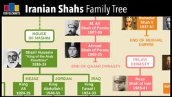Iranian Shahs Family Tree | Safavid, Qajar & Pahlavi Dynasties Instructional Video