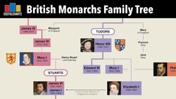 British Monarchs Family Tree | Alfred the Great to Charles III Instructional Video