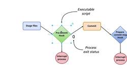 Complete Git Guide: Understand and Master Git and GitHub - What are Git Hooks? Instructional Video