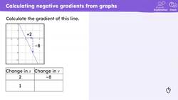 Negative rate of change from a graph Instructional Video