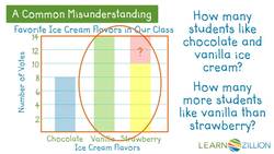 Answering Questions from a Bar Graph Using a Modeled Drawing Instructional Video