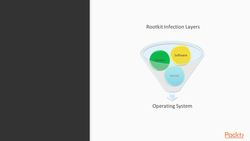 Describe the different types of malware that could affect a computer system or network : Rootkits Instructional Video