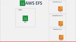 AWS Tutorial AWS Solutions Architect and SysOps Administrator - EFS Architecture Instructional Video