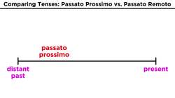 Italian Tenses: Passato Prossimo vs. Passato Remoto Instructional Video
