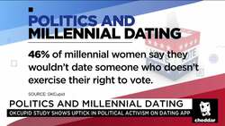 Dating and Politics Go Hand in Hand with OKCupid News Clip