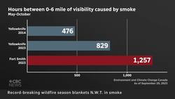 Smoky skies, poor air quality across N.W.T as over 120 fires keep burning News Clip