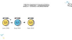 The Complete Guide to ASP.NET Core MVC (.NET 6) - Introduction to .NET Core Instructional Video