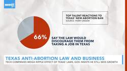 Businesses May Leave Texas Over Anti-Abortion Law News Clip