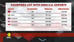 Trump Tariffs: Tariffs could raise US import duties to 22. 5%, hit prices News Clip