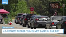 U.S. Reports Record 153,496 New Cases In One Day News Clip
