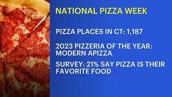 Connecticut celebrates National Pizza Week News Clip
