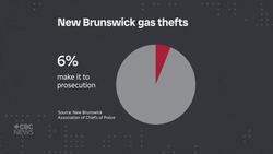 Here's why N.B. police won't respond to gas theft complaints anymore News Clip